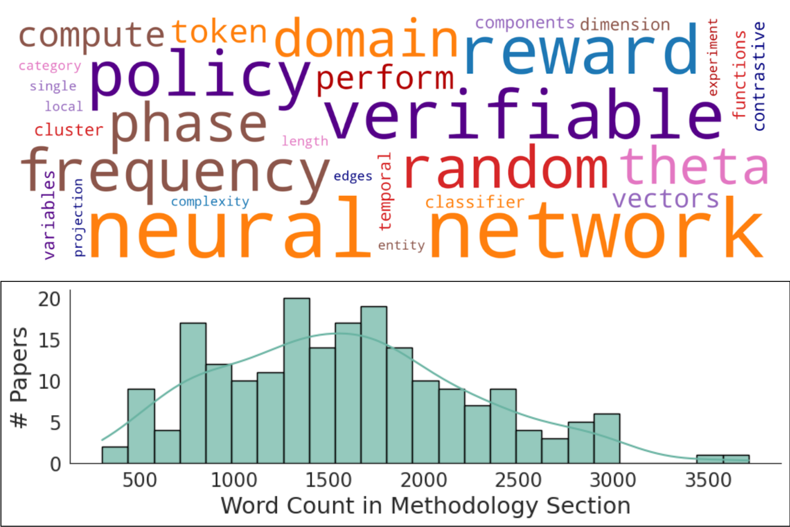 Word cloud and word-count histogram of methodology sections in SciFig-Bench.