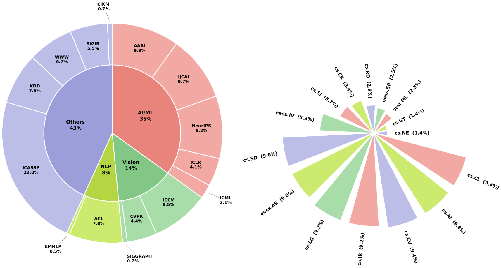 Venue pie chart and arXiv category radial chart for SciFig-Bench.