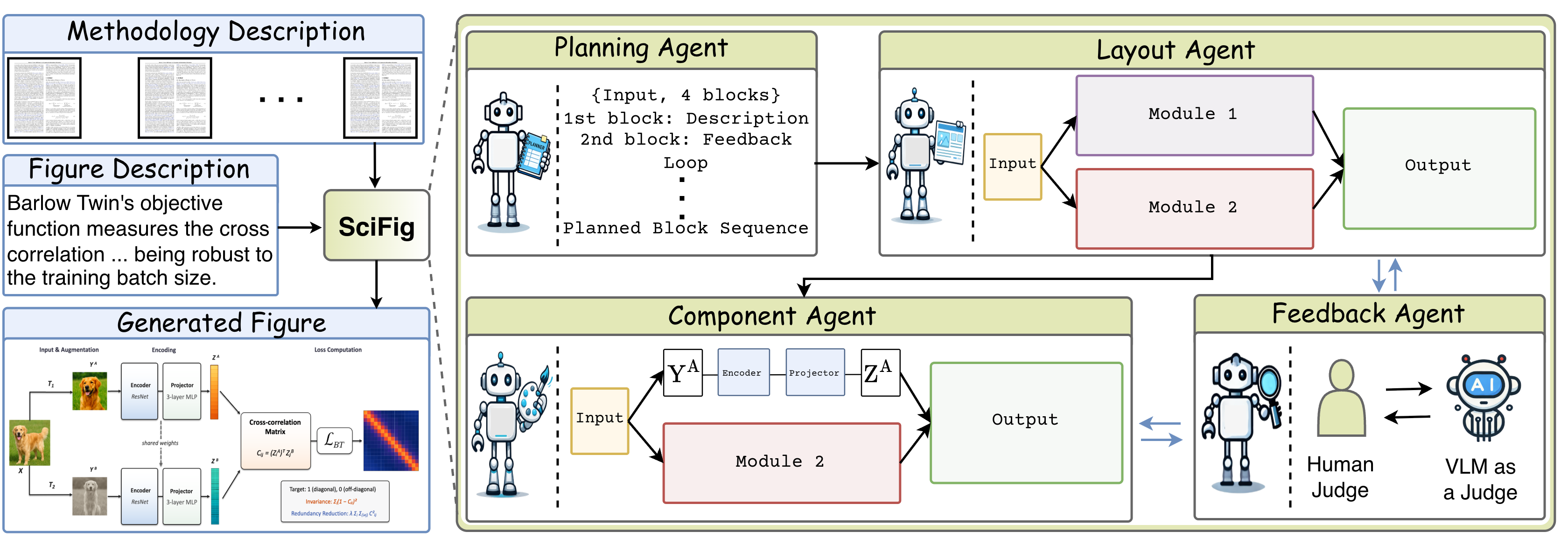 SciFig's four-agent pipeline: Planning, Layout, Component, and Feedback agents generating editable XML methodology figures.