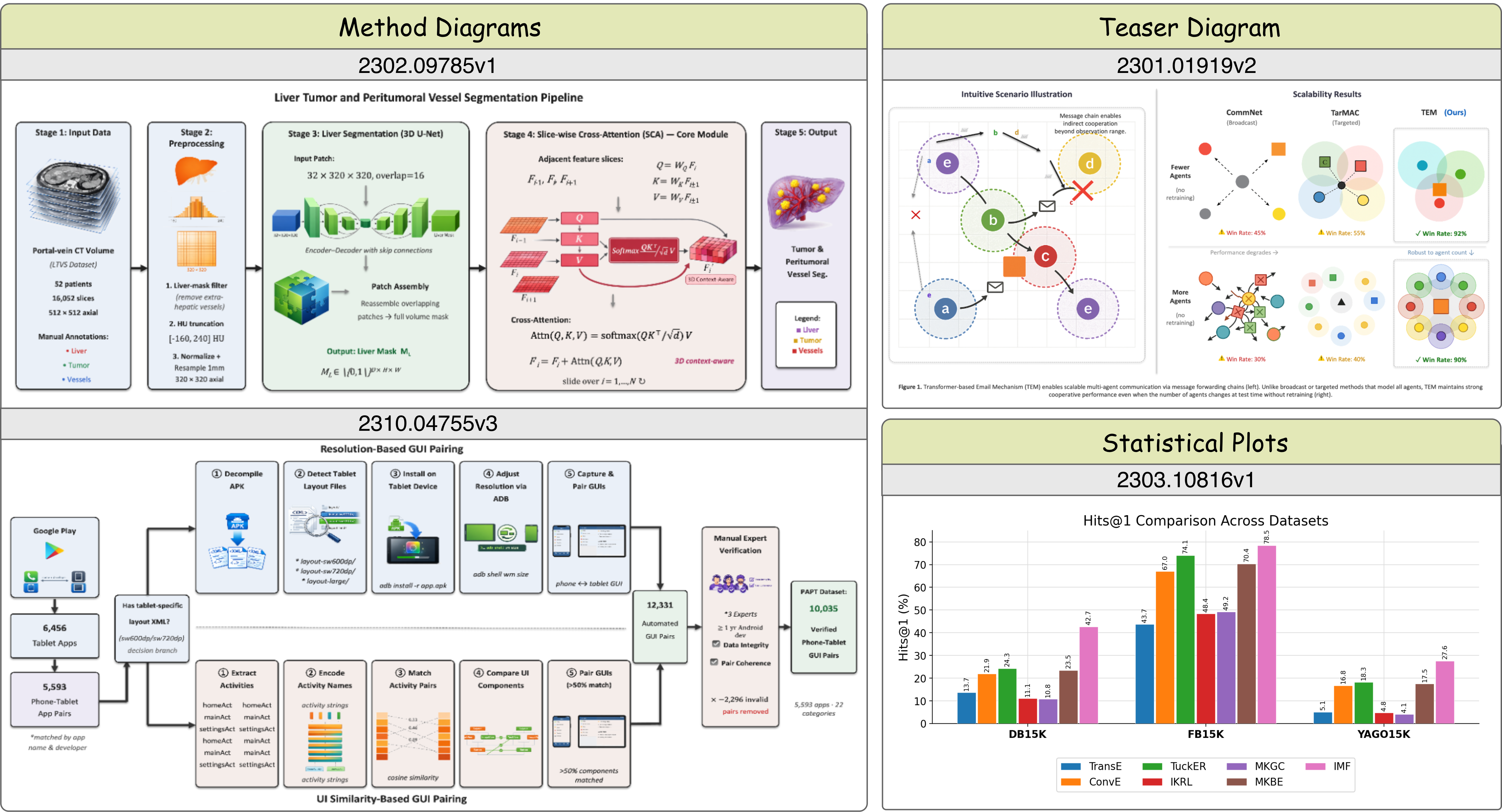 Qualitative results: SciFig generating method diagrams, teaser diagrams, and statistical plots.