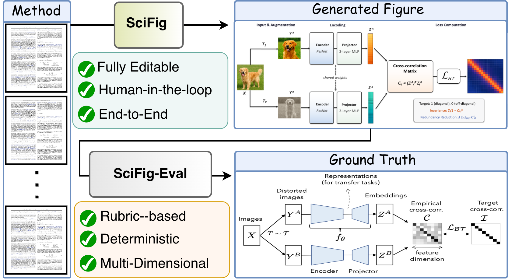 SciFig generates fully editable methodology figures; SciFig-Eval measures quality against author-drawn references.