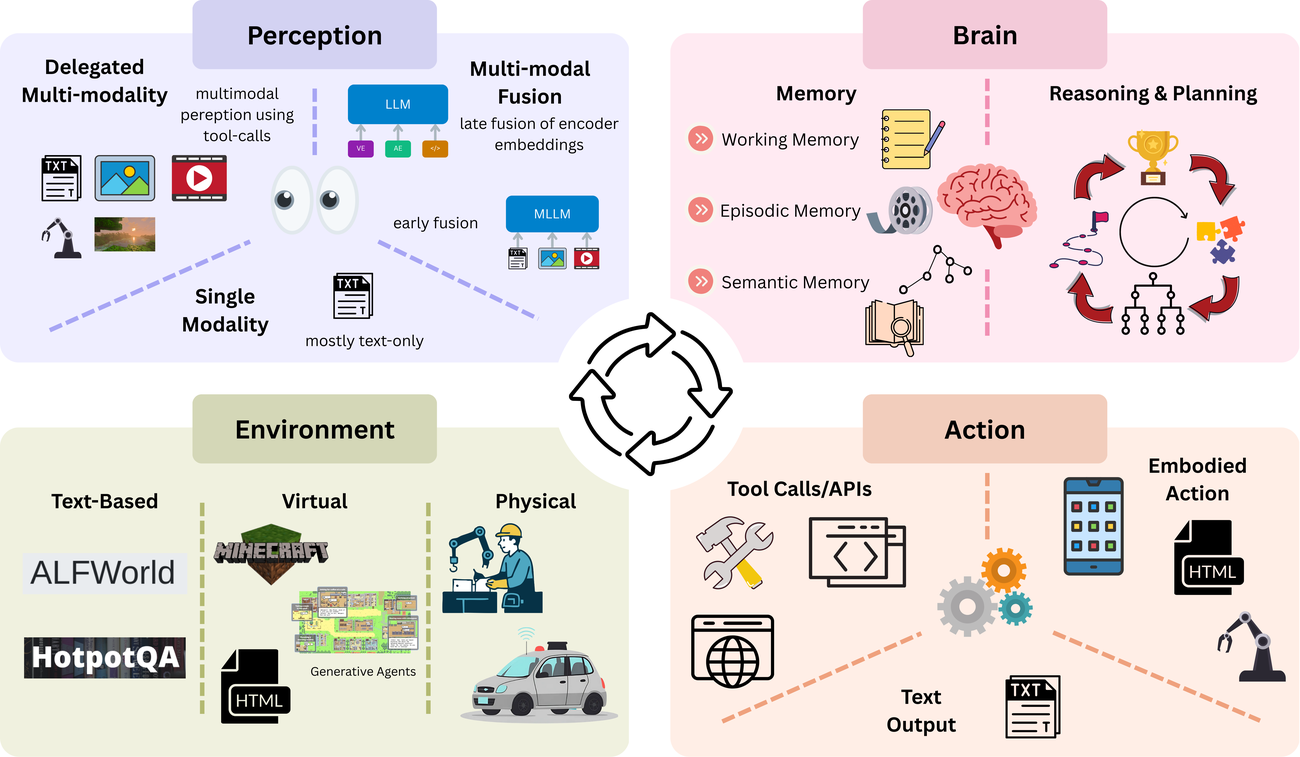 Multimodal Agentic Frameworks Survey